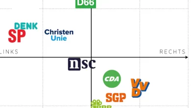 Links of Rechts