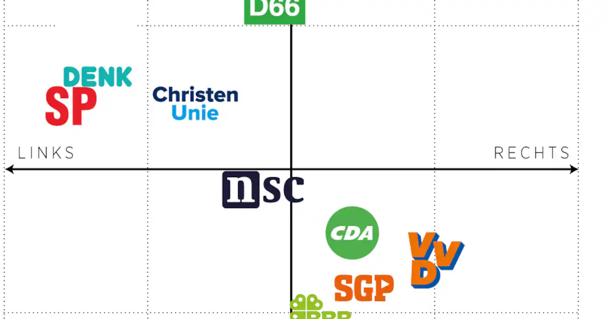 Links of Rechts