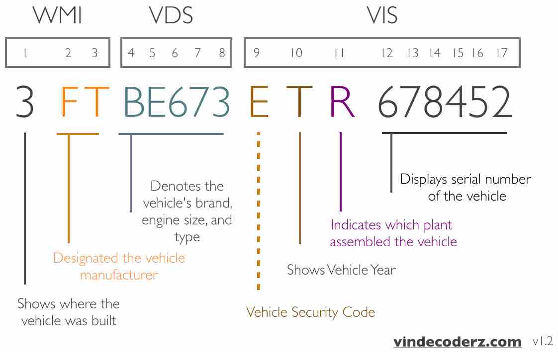 Ford Fiesta VIN Number Decoder